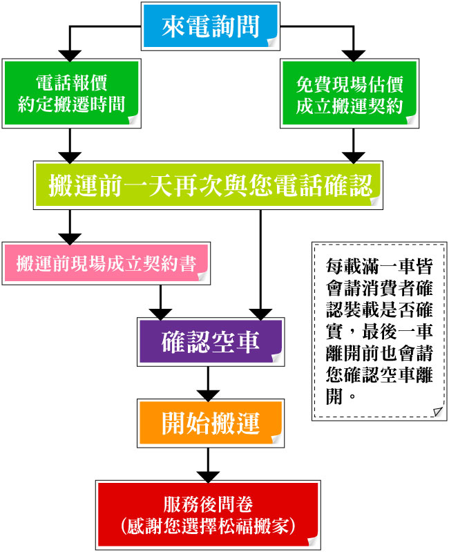 搬家流程